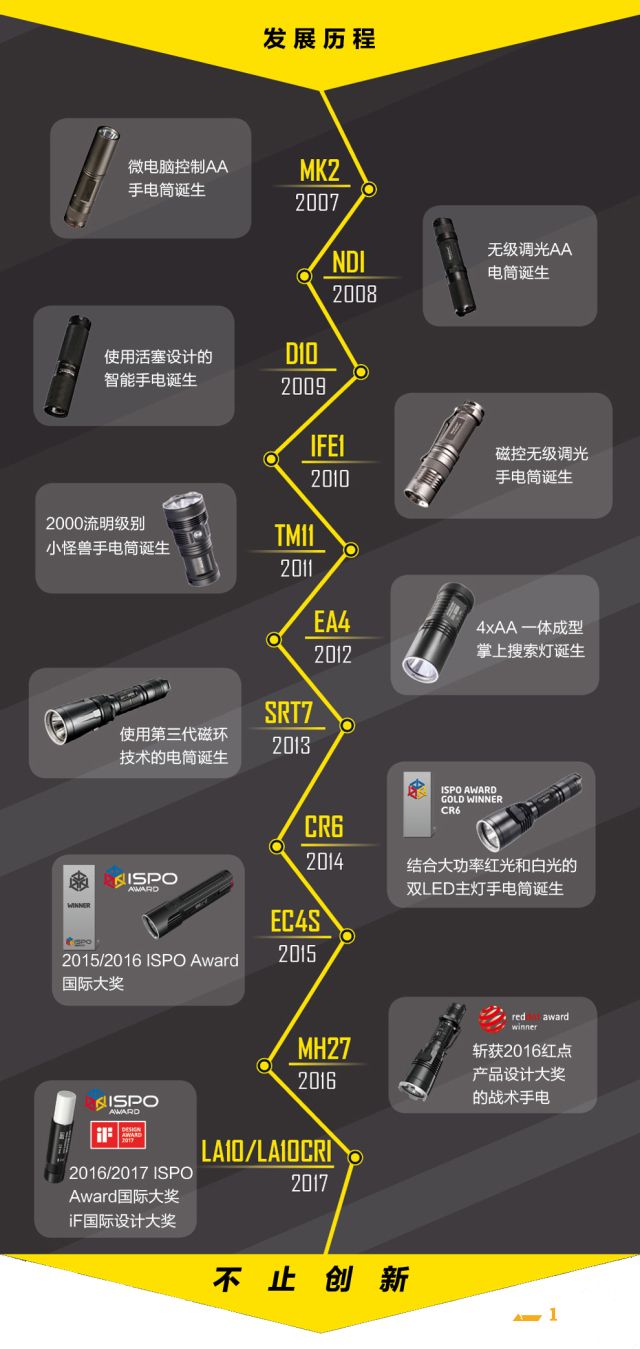 NITECORE十年 | 追求创新，不止十年！