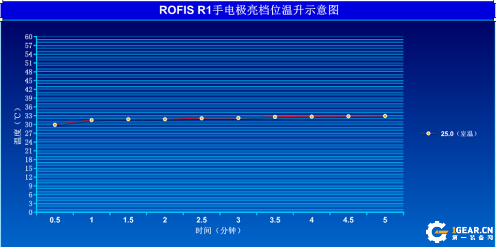 ROFIS R1-R2-R3 90度旋转手电入手体验