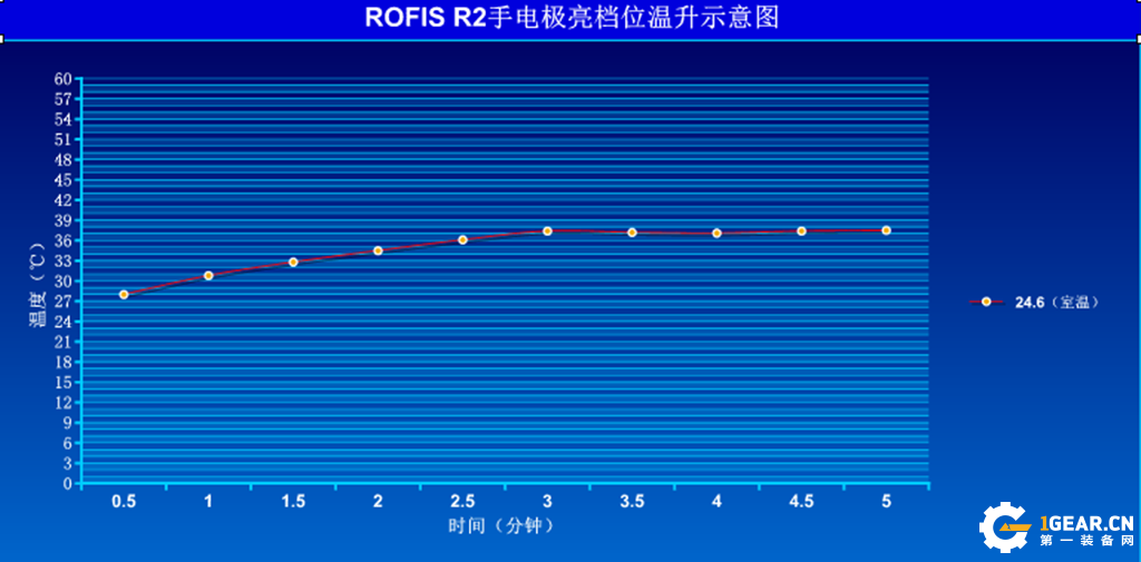 ROFIS R1-R2-R3 90度旋转手电入手体验